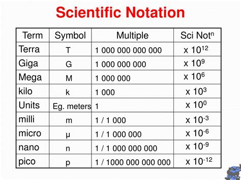 milli micro nano pico chart